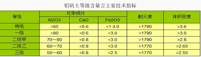 高鋁細粉/鋁礬土指標圖